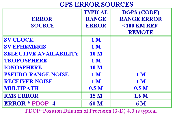 Fuentes de error del GPS