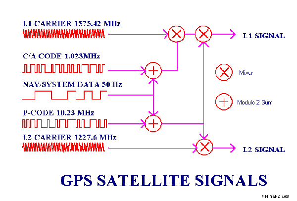 Seales del sistema GPS